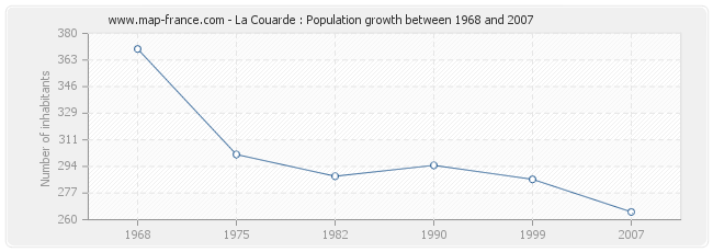 Population La Couarde